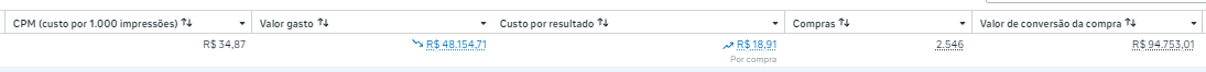 Print do gerenciador: valor gasto R$ 48.154,71, custo por resultado R$ 18,91, 2.546 compras, valor de conversão R$ 94.753,01