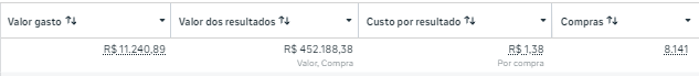 Print do gerenciador: valor gasto R$ 11.240,89, valor dos resultados R$ 452.188,38, custo por resultado R$ 1,38, 8.141 compras