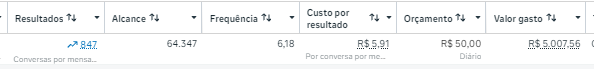Print do gerenciador: 847 conversas por mensagem, alcance 64.347, custo por conversa R$ 5,91, orçamento R$ 50 diários, valor gasto R$ 5.007,56